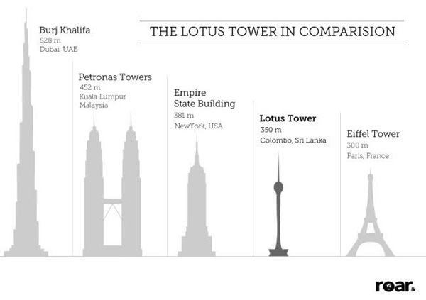 Colombo’s Lotus Tower in comparison to some other famous tall buildings in the world