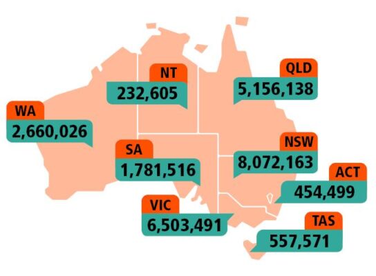 Snapshot of Australia National summary data