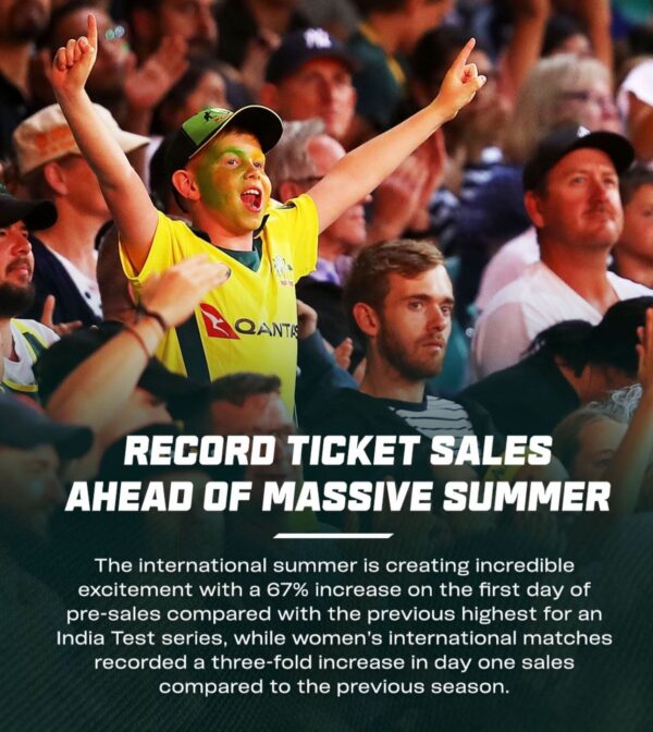 Record 67% increased in demand for Border-Gavaskar Tests Tickets on opening day of sales in Australia